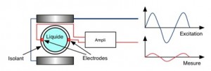 honeywell electromagnetique